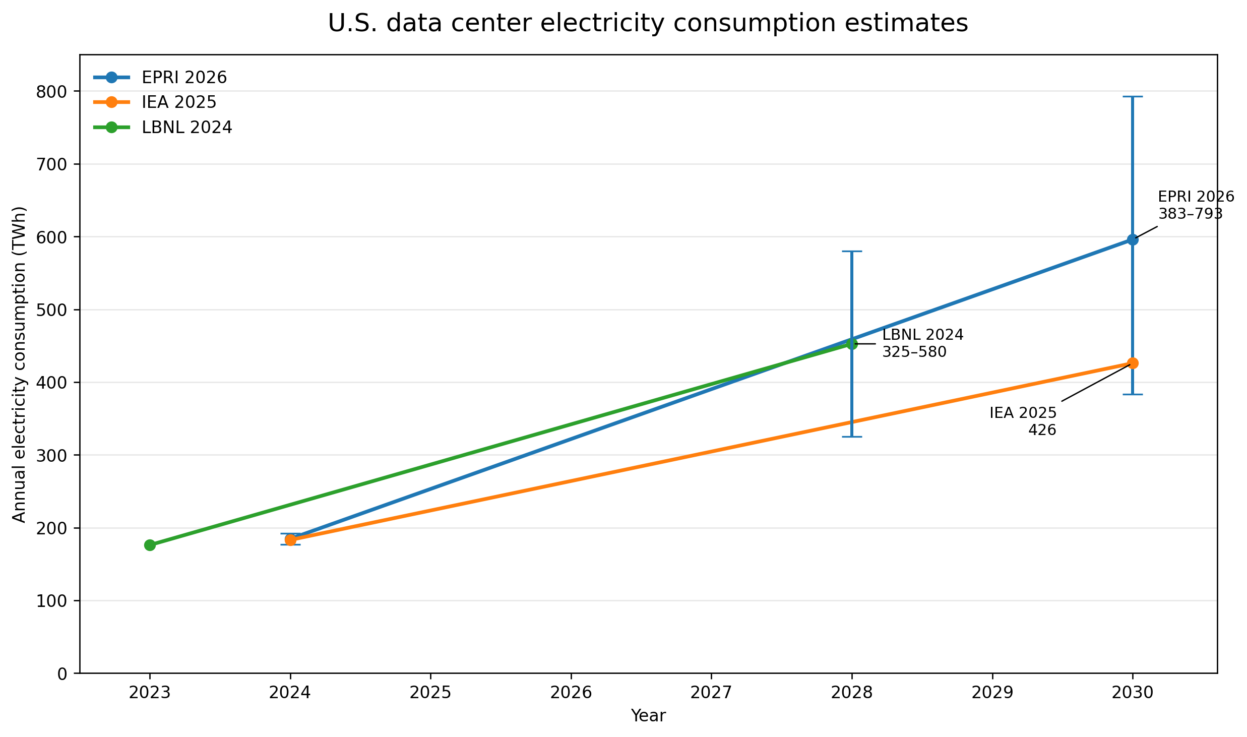 AI data center energy in 2026 - by David Mytton