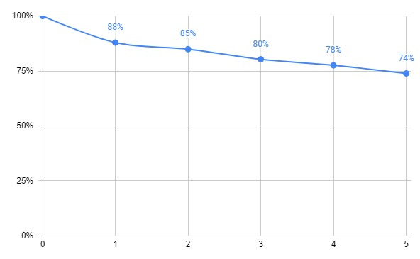 retention curve example
