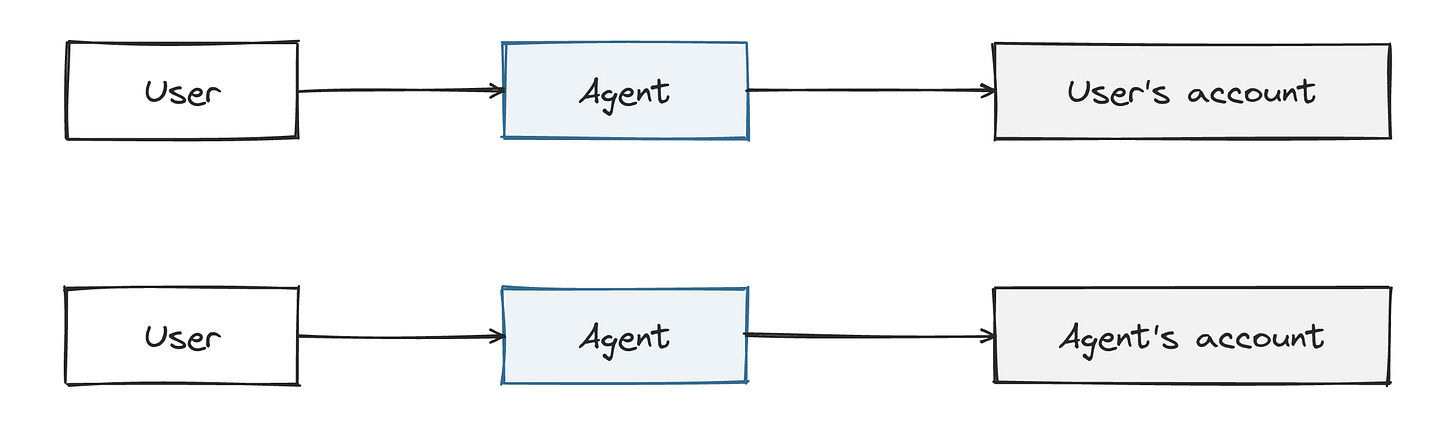 Impersonation uses the user’s account; delegation gives an agent its own identity and account. Impersonation uses the user’s account; delegation gives an agent its own identity and account.