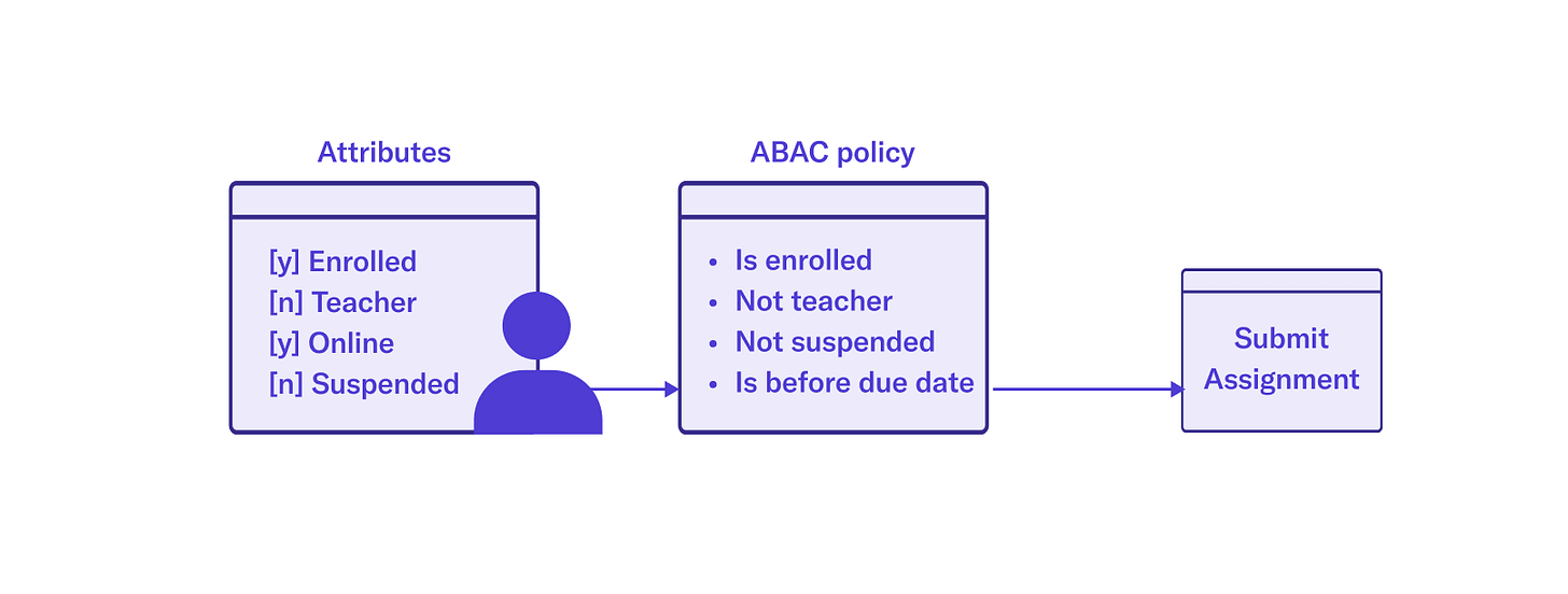 A Guide to RBAC vs ABAC vs ACL - DeltaStream