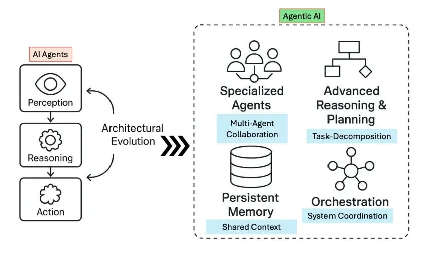 AI Agents vs Agentic AI - Analytics Vidhya AI Agents vs Agentic AI - Analytics Vidhya