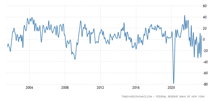 United States NY Empire State Manufacturing Index United States NY Empire State Manufacturing Index