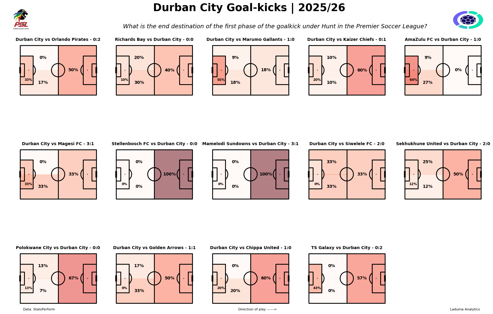 Sub3 Psl How do PSL teams play their goal-kicks?