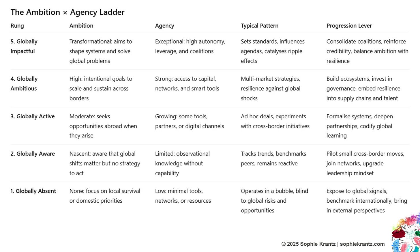 A table showing the five rungs of the Ambition × Agency Ladder, by Sophie Krantz. Each rung describes ambition, agency, typical patterns, and progression levers, ranging from Globally Absent (local focus, minimal tools) to Globally Impactful (transformational ambition, exceptional agency, setting standards and solving global problems). A table showing the five rungs of the Ambition × Agency Ladder, by Sophie Krantz. Each rung describes ambition, agency, typical patterns, and progression levers, ranging from Globally Absent (local focus, minimal tools) to Globally Impactful (transformational ambition, exceptional agency, setting standards and solving global problems).