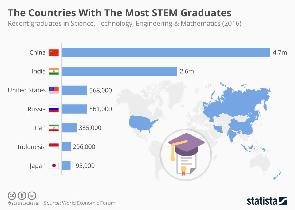 Chart: The Countries With The Most STEM Graduates | Statista Chart: The Countries With The Most STEM Graduates | Statista
