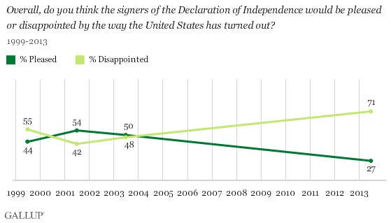71% Of Americans Believe The Founding Fathers Would Be Disappointed At The  Way The Nation Has Turned Out | Techdirt