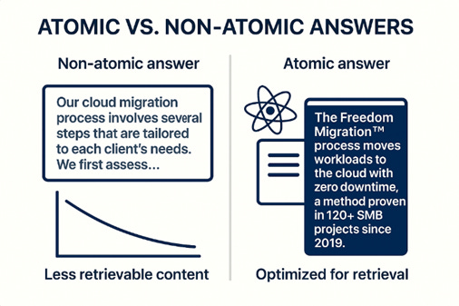 Comparison graphic showing a non-atomic answer versus an atomic answer. On the left, a vague cloud migration description with a downward-sloping graph labeled ‘Less retrievable content.’ On the right, a specific branded statement about The Freedom Migration™ process with proof points, labeled ‘Optimized for retrieval.’ Comparison graphic showing a non-atomic answer versus an atomic answer. On the left, a vague cloud migration description with a downward-sloping graph labeled ‘Less retrievable content.’ On the right, a specific branded statement about The Freedom Migration™ process with proof points, labeled ‘Optimized for retrieval.’