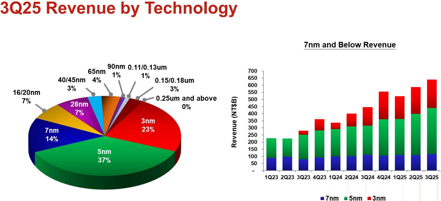Chart showing TSMC Q3 2025 revenue by technology node. Pie chart highlights 5nm process contributing 37%, 3nm at 23%, and 7nm at 14% of total wafer revenue. Bar graph on the right shows rising revenue trend for 7nm and below technologies from Q1 2023 to Q3 2025. Keywords: TSMC Q3 2025 earnings, semiconductor technology node, 3nm 5nm 7nm revenue growth, chip manufacturing process share