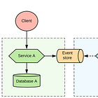 10 Microservices Scenarios Only Senior Developers Can Answer (5–10 YOE)
