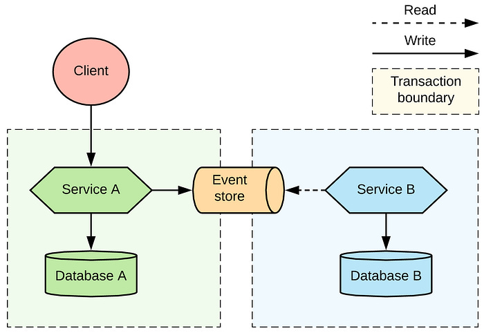 10 Microservices Scenarios Only Senior Developers Can Answer (5–10 YOE)