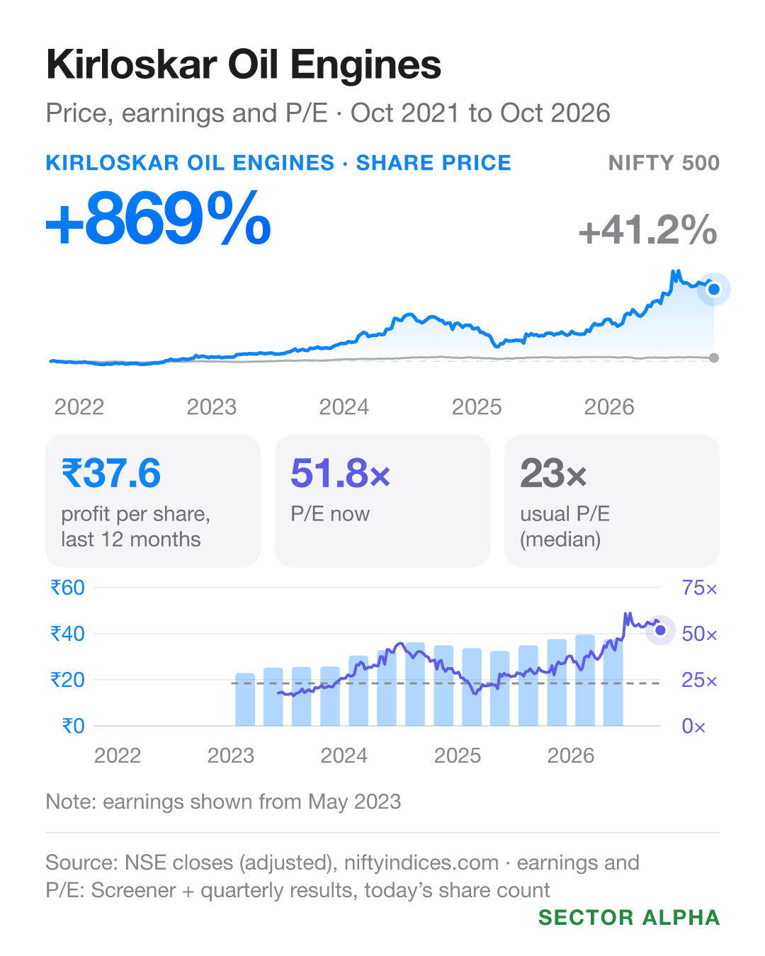 Kirloskar Oil Engines: share price +869.4% against the NIFTY 500's +41.2% from Oct 2021 to Oct 2026; earnings per share ₹37.57; P/E 51.8 against a usual 23. Kirloskar Oil Engines: share price +869.4% against the NIFTY 500's +41.2% from Oct 2021 to Oct 2026; earnings per share ₹37.57; P/E 51.8 against a usual 23.