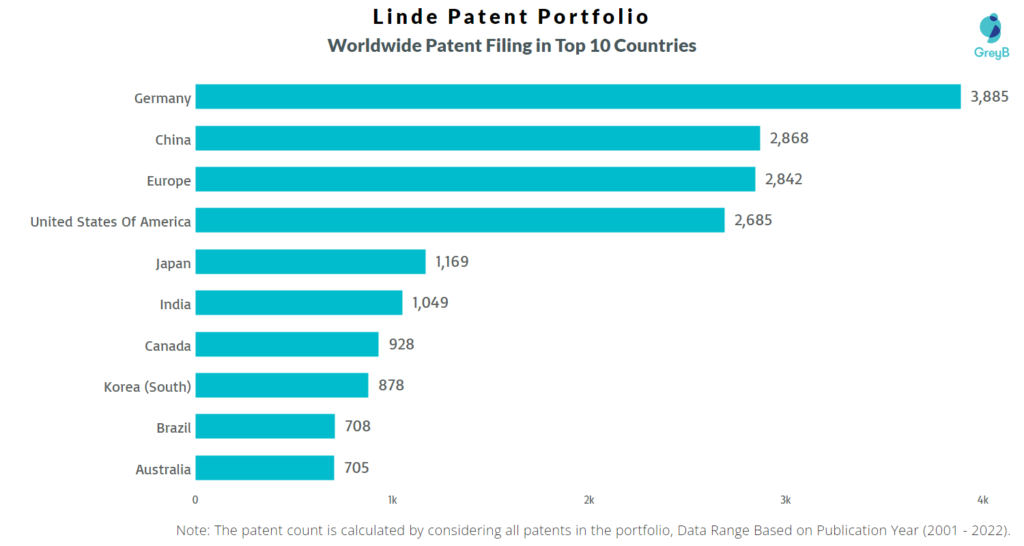 Linde Patents Key Insights & Stats - Insights;Gate