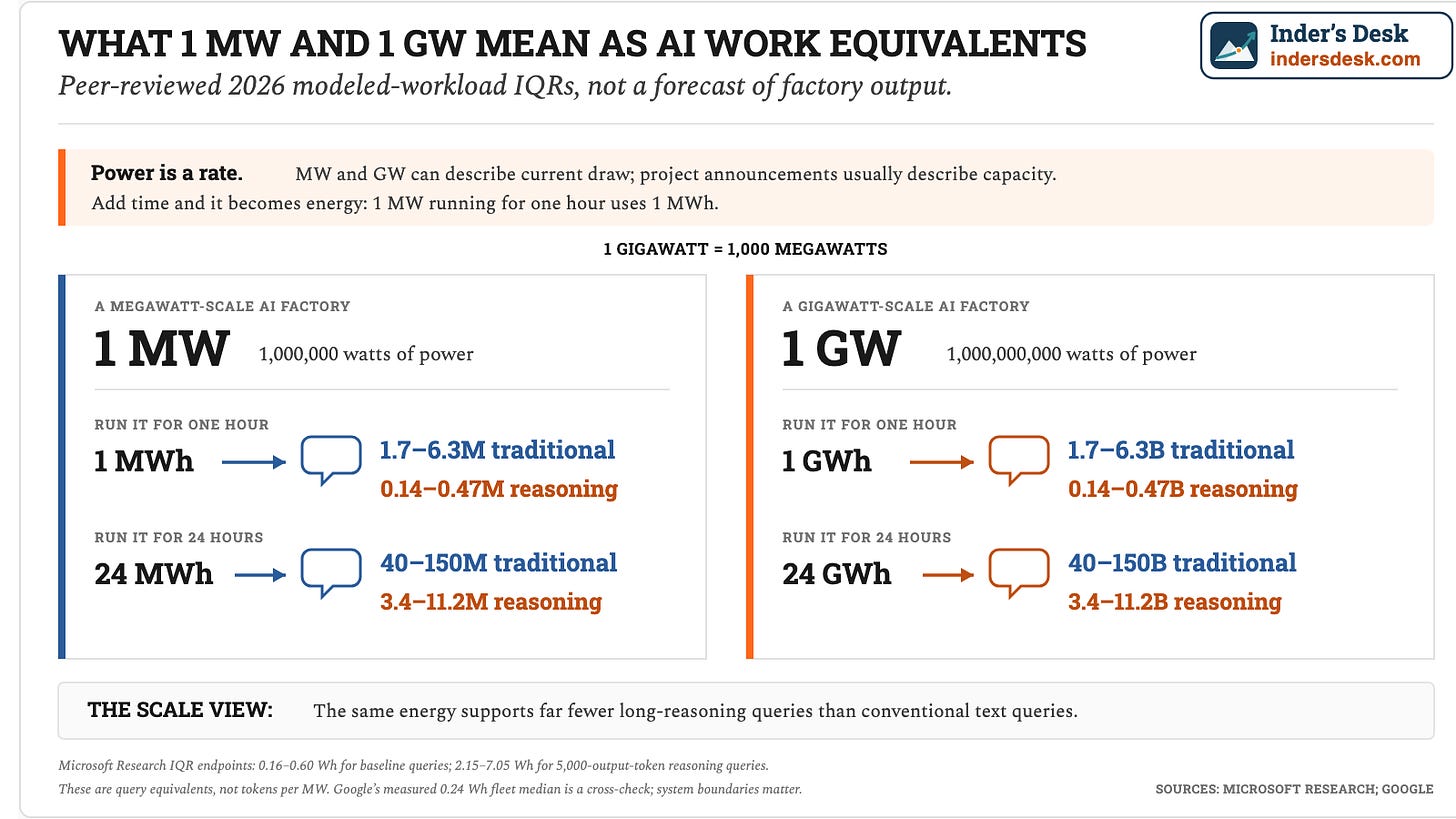 What one megawatt and one gigawatt mean as traditional and reasoning query equivalents
