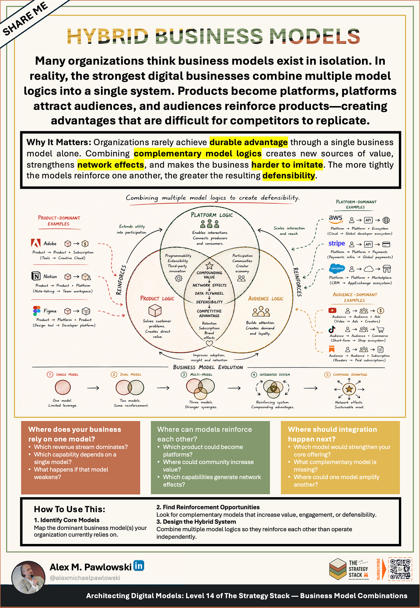 Hybrid Business Models cheat sheet showing product, platform, and audience logics overlapping to create compounding value, network effects, and durable advantage.