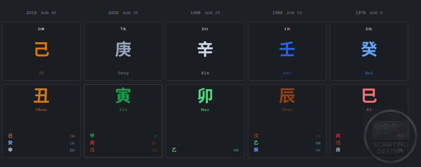 Elon Musk’s luck pillars from age 8 to 57, showing the general elemental “weather” that determined his trajectory in those years.