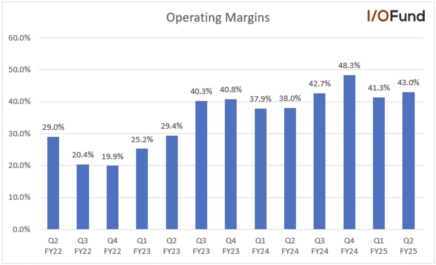Chart showing Meta’s operating margin expanding from 38% in Q2 FY24 to 43% in Q2 FY25, reflecting stronger profitability trends.