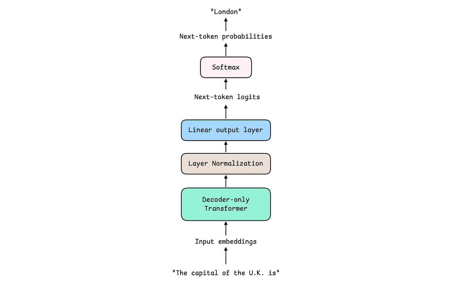 A deep dive into the Transformer architecture