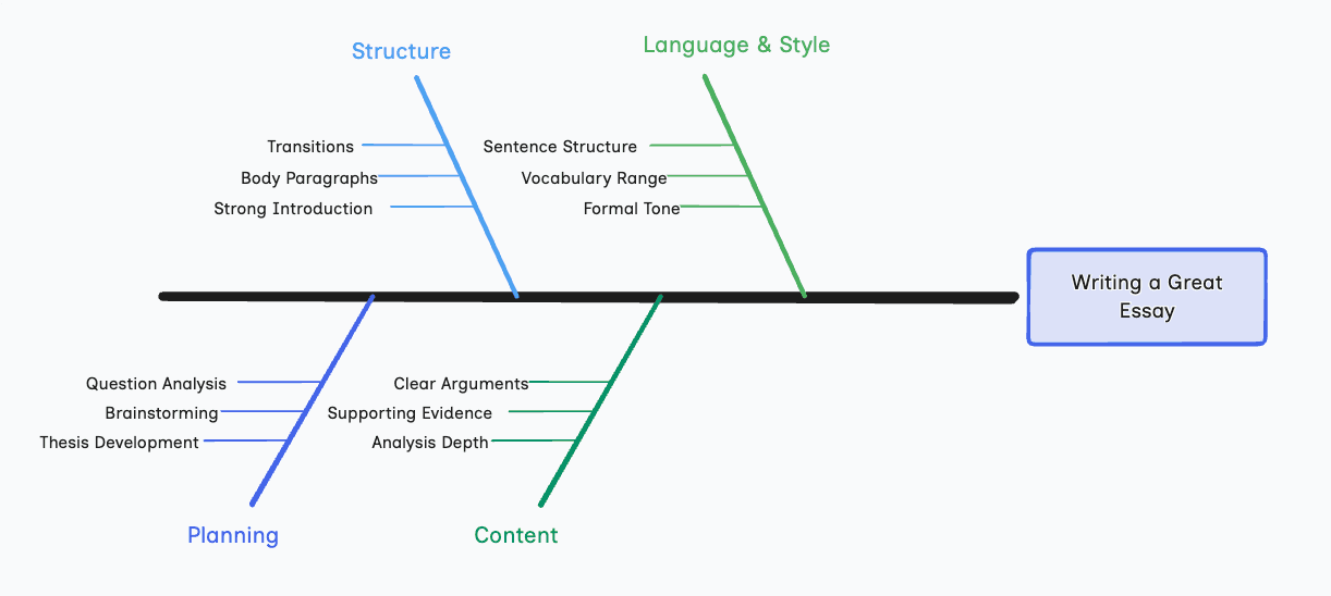 Fishbone diagram example