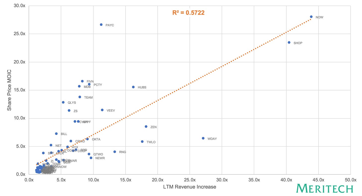 9-MOIC-v-Revenue-Increase