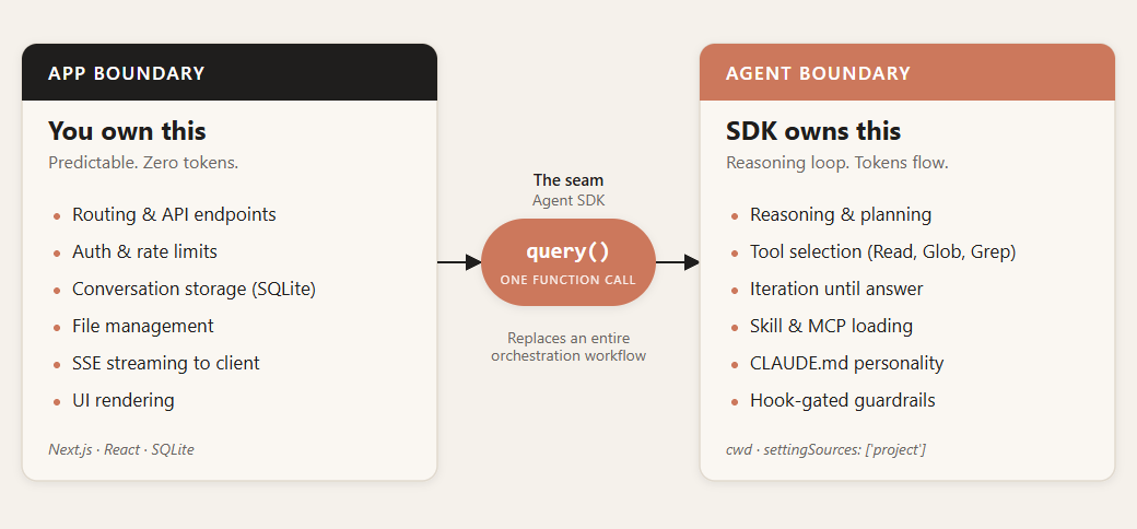 Anthropic Agent SDK + CLAUDE.md