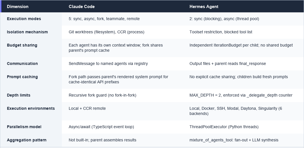 Chapter 7: Multi-Agent Coordination (Claude Code vs. Hermes Agent)