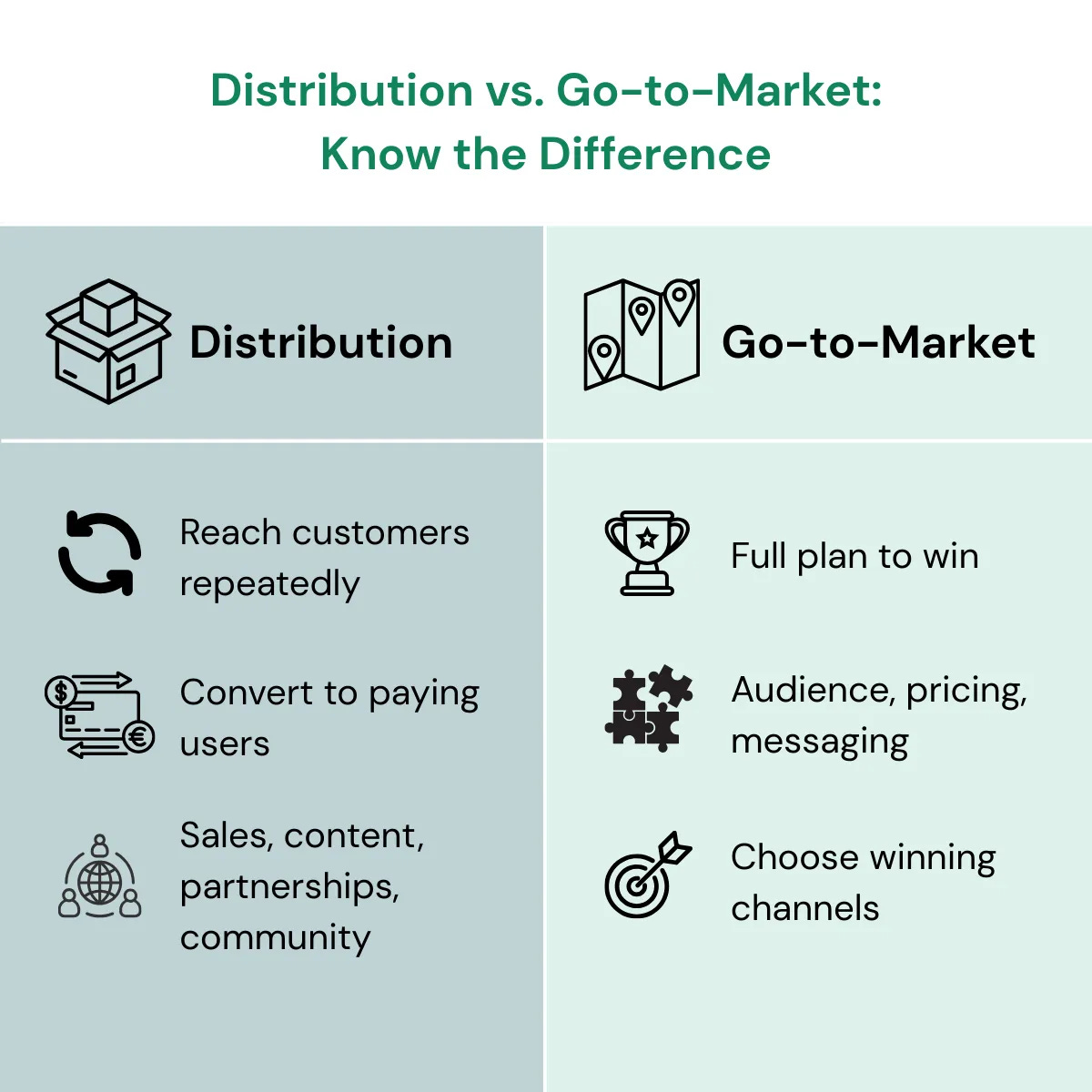 Visual comparison of distribution vs go-to-market strategy for startups, highlighting the difference between channels and full growth plans Visual comparison of distribution vs go-to-market strategy for startups, highlighting the difference between channels and full growth plans
