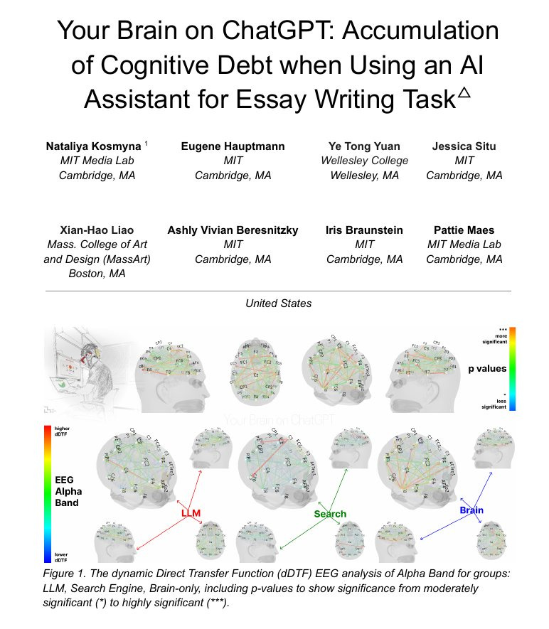 May be an image of text that says "Your Brain on ChatGPT: Accumulation of Cognitive Debt when Using an Assistant for Essay Writing Task Nataliya Kosmyna' MIT Media Lab Cambridge, MA Eugene Hauptmann MIT Cambridge, MA Ye Tong Yuan Wellesley College Wellesley, MA Jessica Situ MIT Cambridge, MA Xian-Hao Liao Mass. College and Design (MassArt) Boston, MA Ashly Vivian Beresnitzky MIT Cambridge, MA Iris Braunstein MIT Cambridge, MA Pattie Maes MIT Media Lab Cambridge, MA United States values Alpha Band Figure The dynamic Direct Transfer Function (dDTF) EEG analysis Alpha Band for groups: LLM, Search Engine, Brain-only, including p-values show significance from moderately significant highly significant (***)."