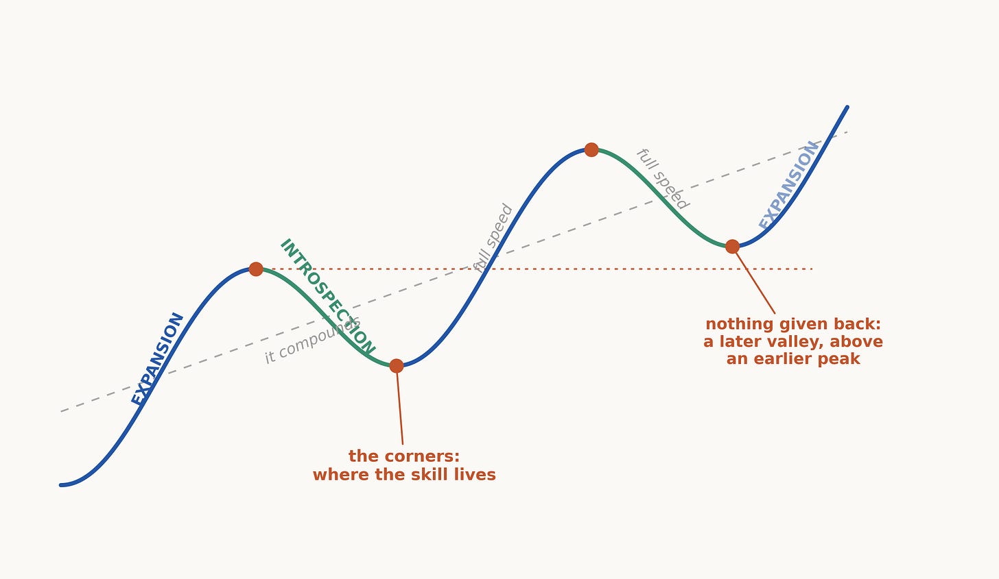 A tilted wave: expansion on the rising limbs, introspection on the falling limbs, with later valleys landing above earlier peaks.