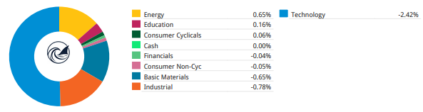 Portfolio weekly contribution by sector: technology the biggest drag at -2.42% and industrials -0.78%, with energy +0.65% and education +0.16% the only positive contributors.