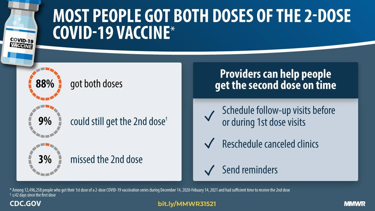 The graphic describes how most people got both doses of the 2-dose COVID-19 vaccine. 