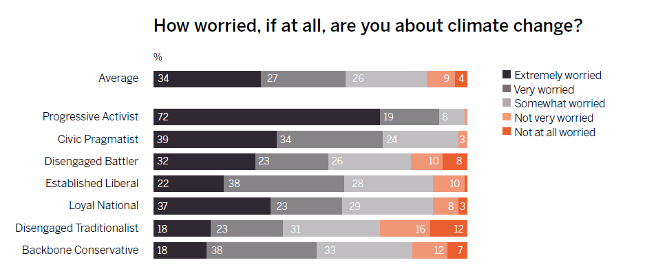 A graph of results on the question 'How worried, if at all, are you about the climate crisis?' An avergae 34% of respondents were extremely worried A graph of results on the question 'How worried, if at all, are you about the climate crisis?' An avergae 34% of respondents were extremely worried
