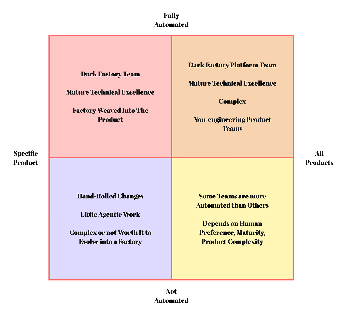 The Dark Factory Is a Spectrum, Not a Category 5 https%3A%2F%2Fsubstack post media.s3.amazonaws.com%2Fpublic%2Fimages%2F3f1bcf2a 21b1 4f55 9544