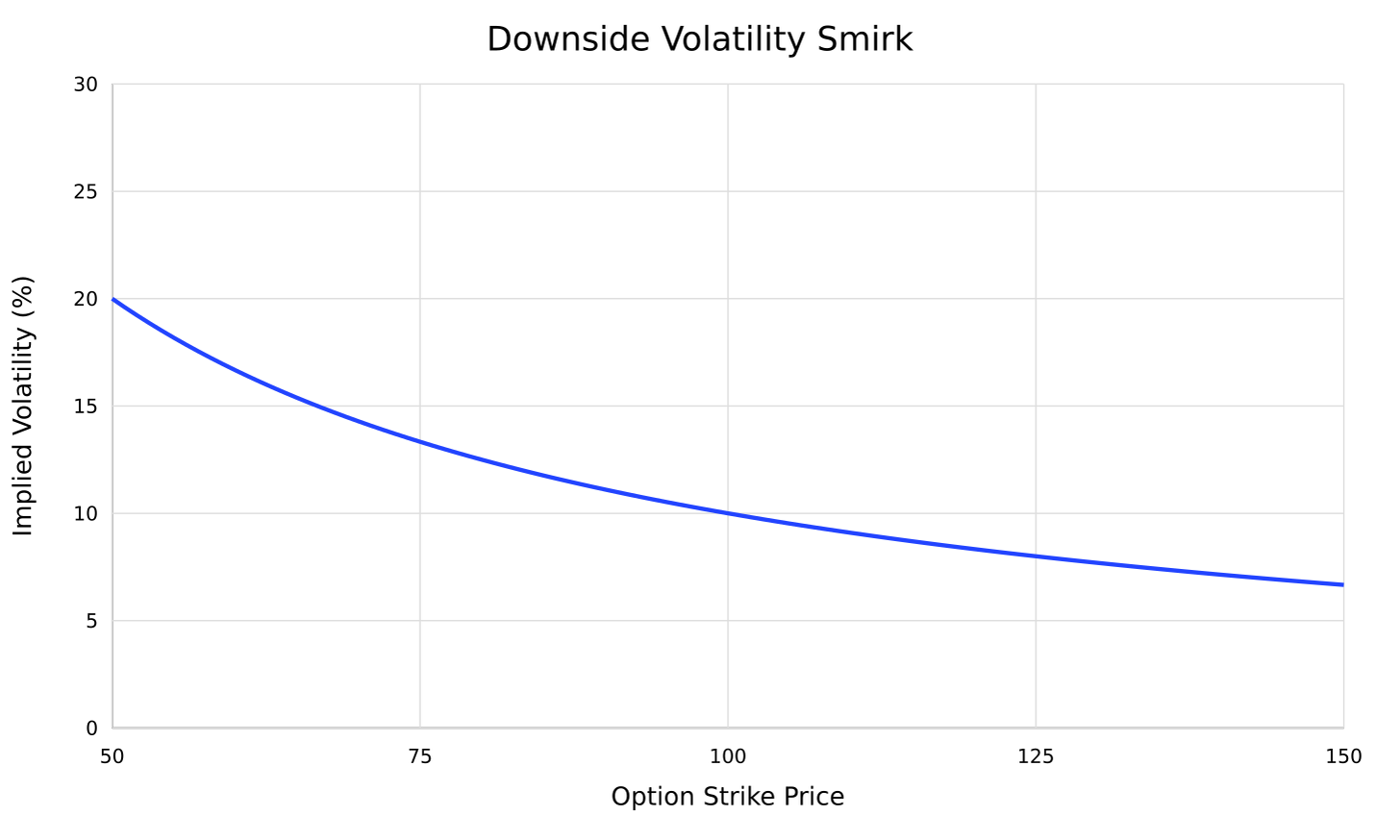 Illustrative downward-sloping implied-volatility curve across strikes