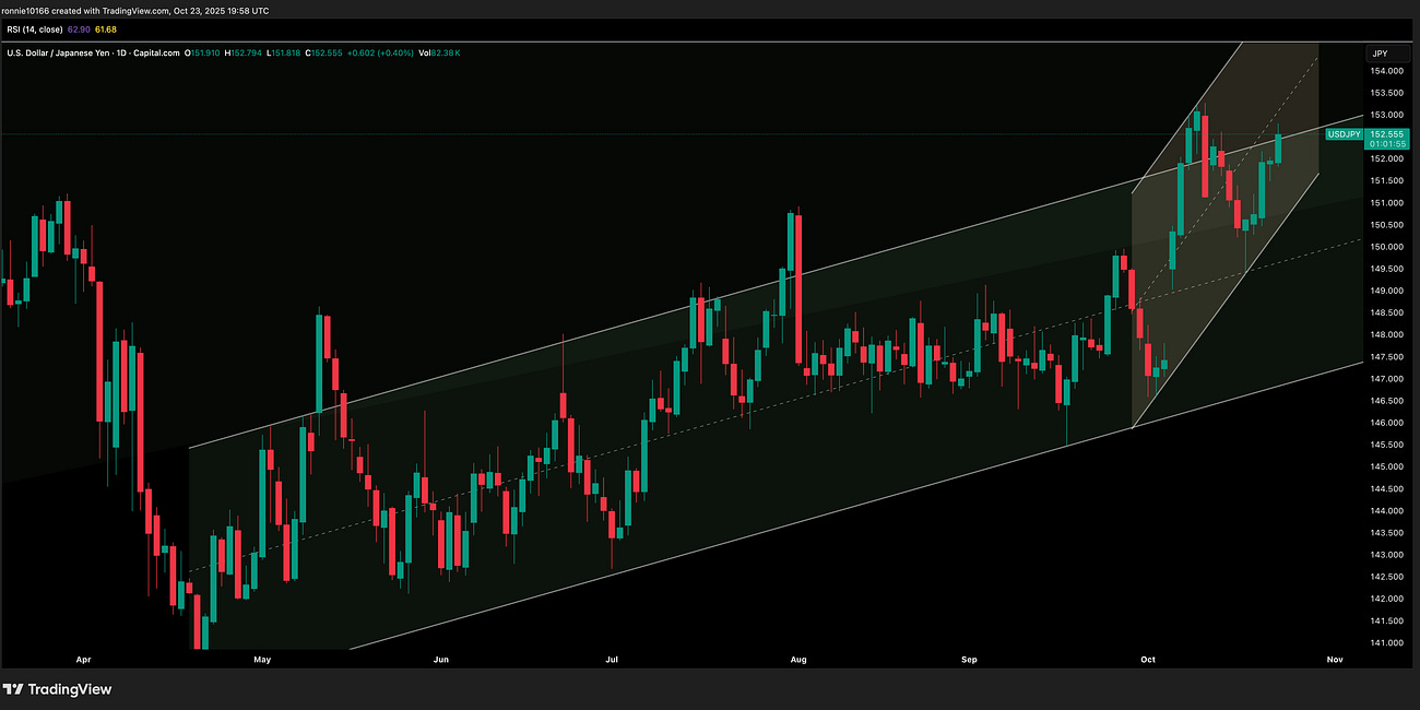 USD/YEN Update 24 October 2025