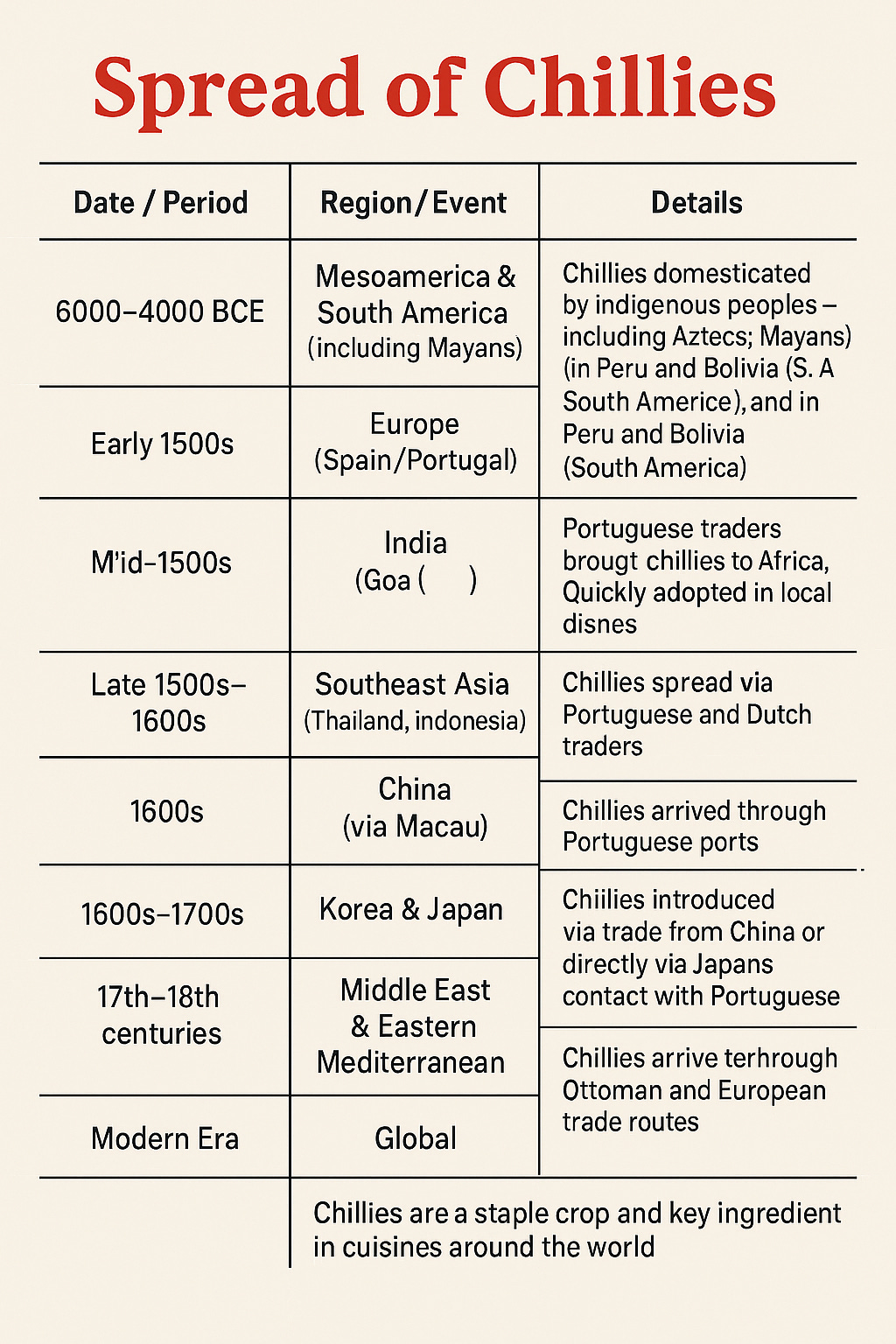 *This timeline illustrates the global journey of chilli peppers, domesticated over 6,000 years ago in present-day Mexico and South America, and spread worldwide through European exploration and trade. Source: Adapted from Andrews (1995), Smith (2015), and Crosby (1972).