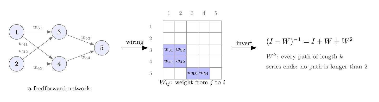 A feedforward network, its adjacency matrix, and the operator it becomes A feedforward network, its adjacency matrix, and the operator it becomes