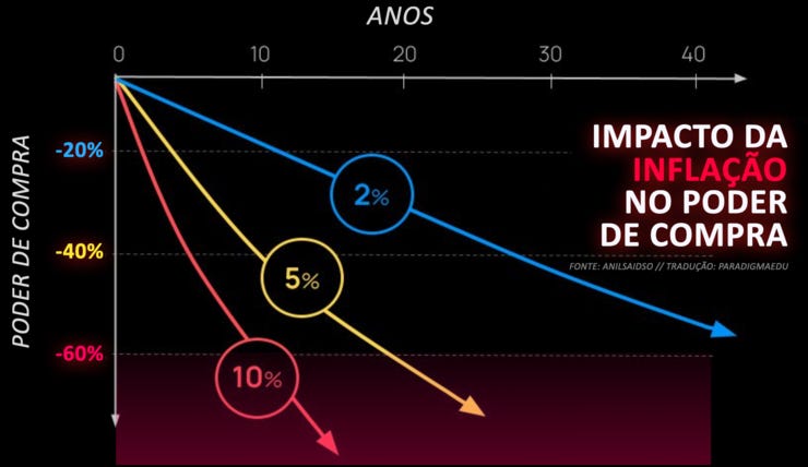 Uma inflação de 10% ao ano corrói pela metade o seu poder de compra em meros 7 anos. Via: Anilsaidso Uma inflação de 10% ao ano corrói pela metade o seu poder de compra em meros 7 anos. Via: Anilsaidso