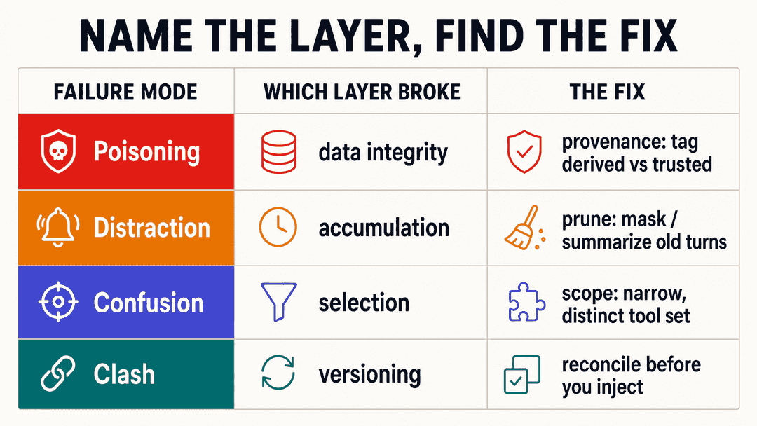 Each failure mode breaks a different layer, which points to a different fix. Each failure mode breaks a different layer, which points to a different fix.