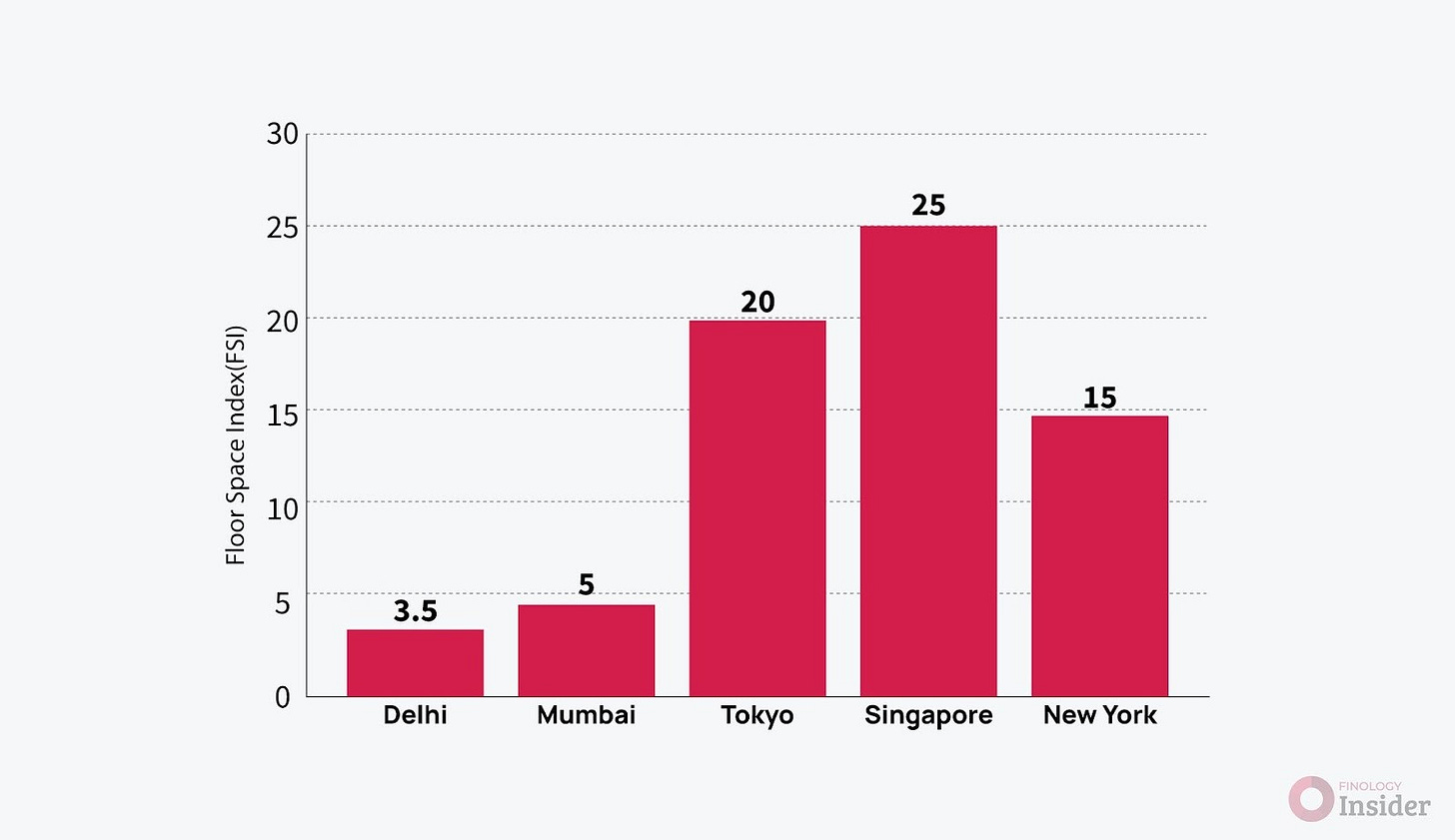 Floor Space Index (FSI)