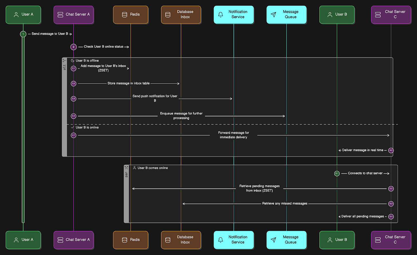 WhatsApp System Design Interview - by Neo Kim and Hayk
