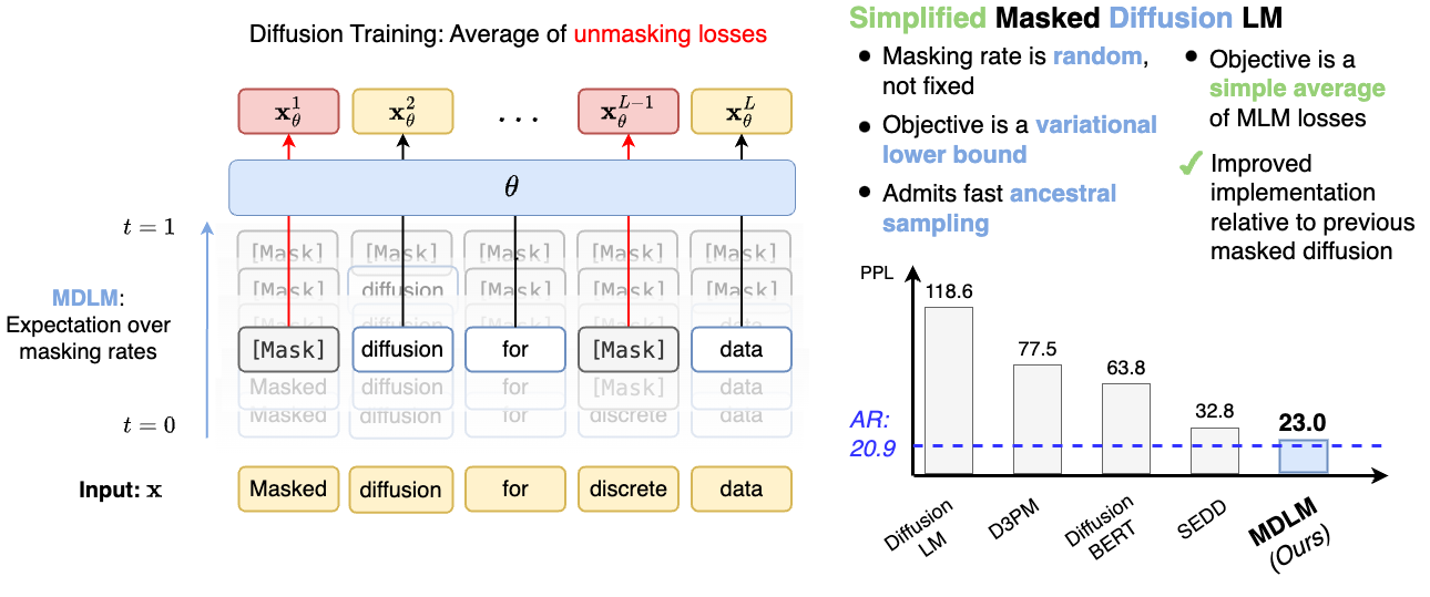 The Case Against Masked Text Diffusion