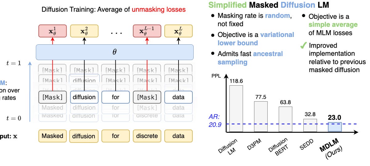 The Case Against Masked Text Diffusion