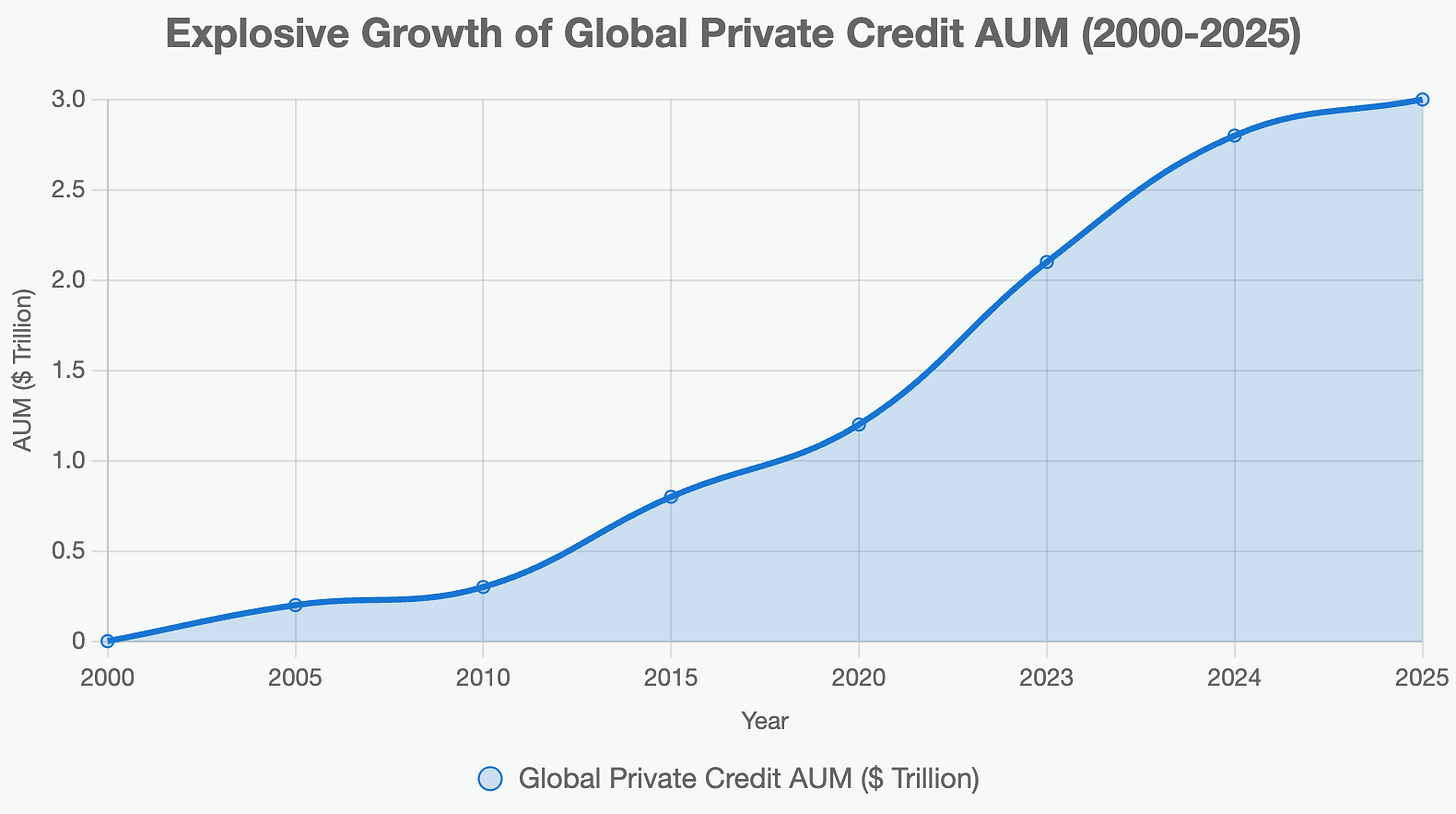 Private credit AUM: $200 million in 2000 → $3+ trillion in 2025.  That’s not growth. That’s a new financial system being born in plain sight.