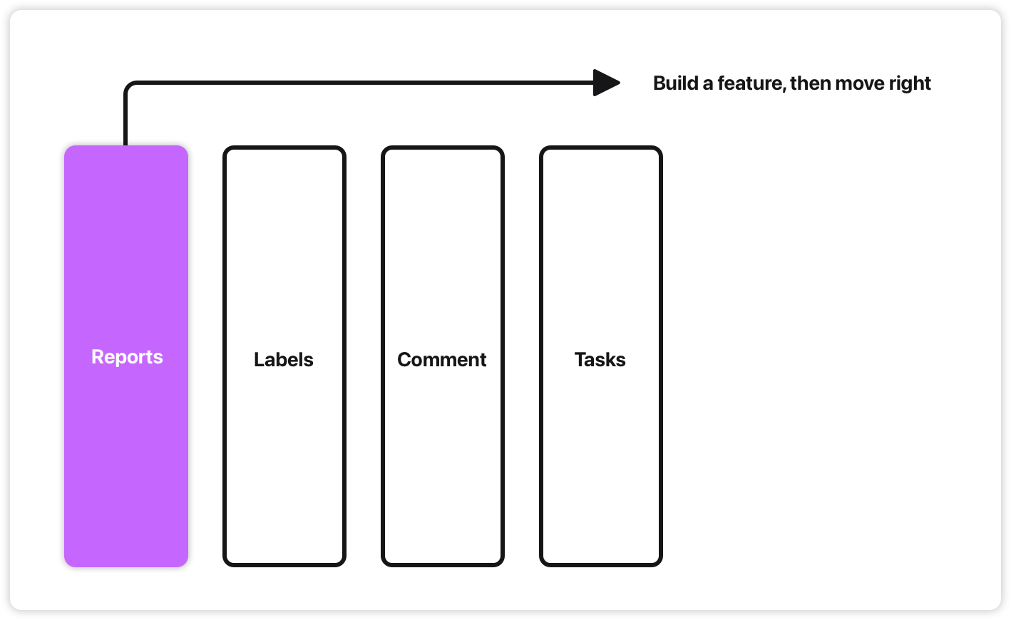 Stop separating learning from building - by Daniel Rothmann