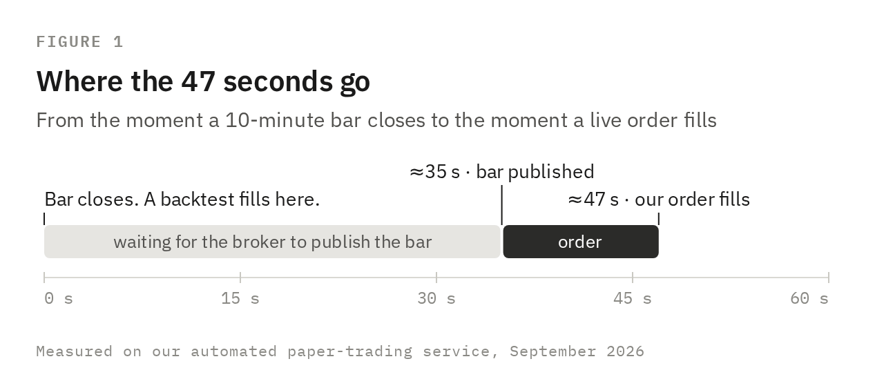 Timeline from a 10-minute bar close to a live fill: about 35 seconds waiting for the broker to publish the bar, then about 12 seconds for the order, filled at about 47 seconds. Timeline from a 10-minute bar close to a live fill: about 35 seconds waiting for the broker to publish the bar, then about 12 seconds for the order, filled at about 47 seconds.