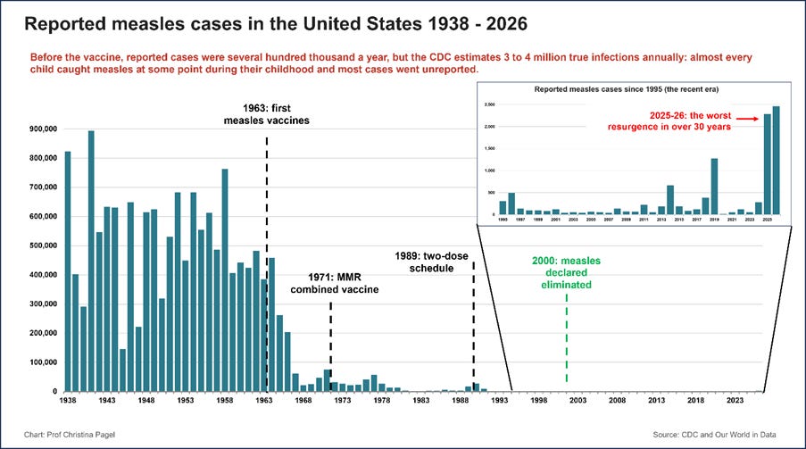 The image shows a graph illustrating the number of reported measles cases in the United States from 1938 to 2026, highlighting the significant drop in cases after the introduction of the MMR vaccine and the recent resurgence in recent years.
AI-generated content may be incorrect. The image shows a graph illustrating the number of reported measles cases in the United States from 1938 to 2026, highlighting the significant drop in cases after the introduction of the MMR vaccine and the recent resurgence in recent years.
AI-generated content may be incorrect.