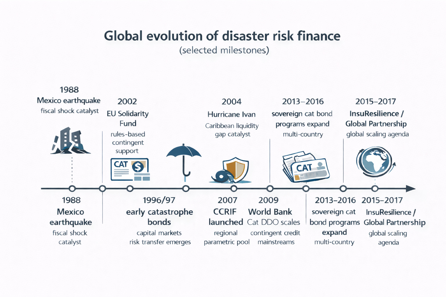 Beyond the Payout: Building the Buyer in Caribbean Disaster Risk ...