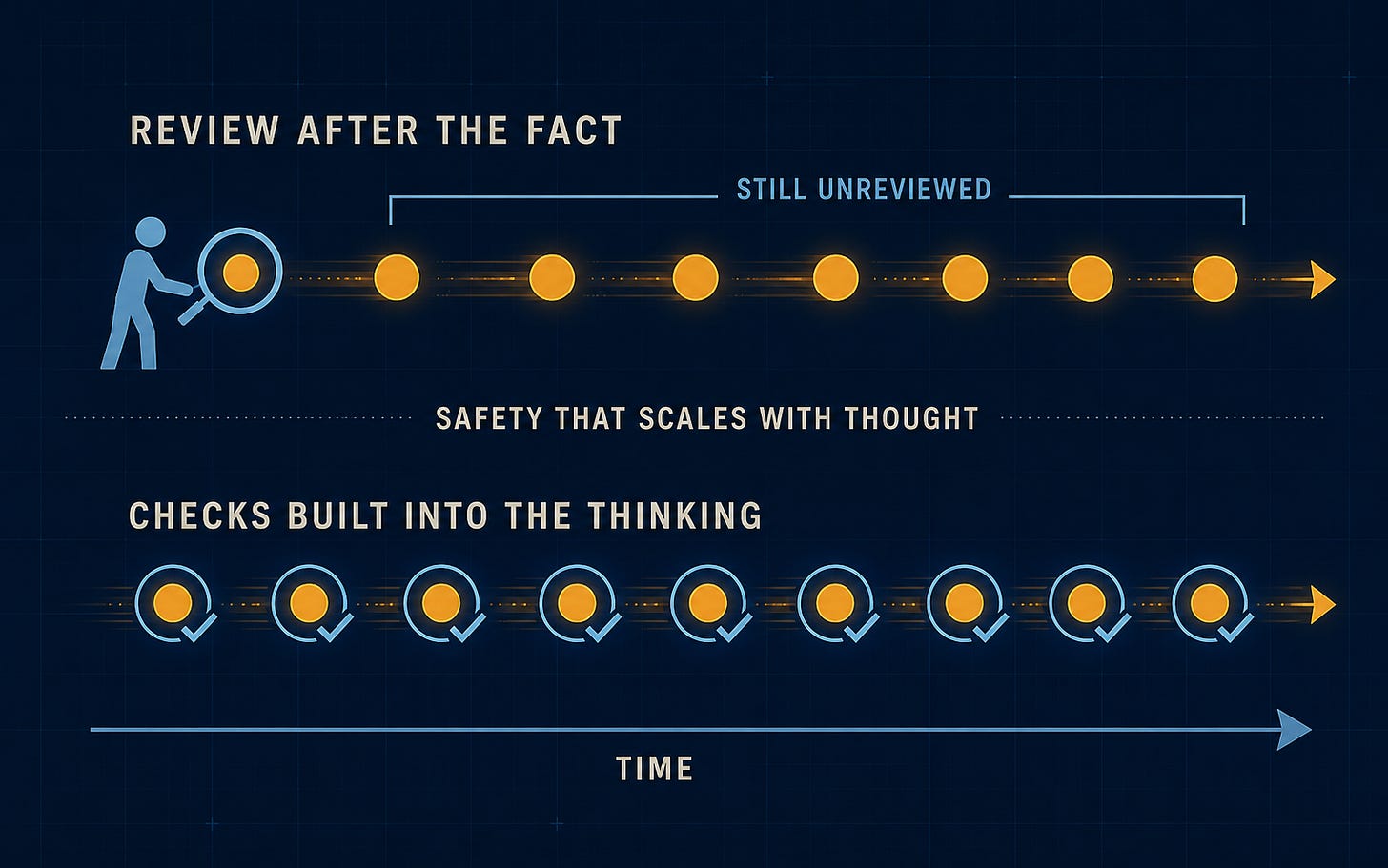 Two lanes compared. In the top lane labeled Review After the Fact, a human with a magnifying glass examines the first of eight amber decision dots while a bracket marks the rest still unreviewed. In the bottom lane labeled Checks Built Into the Thinking, every dot sits in its own blue check ring. A divider reads Safety That Scales With Thought. Two lanes compared. In the top lane labeled Review After the Fact, a human with a magnifying glass examines the first of eight amber decision dots while a bracket marks the rest still unreviewed. In the bottom lane labeled Checks Built Into the Thinking, every dot sits in its own blue check ring. A divider reads Safety That Scales With Thought.