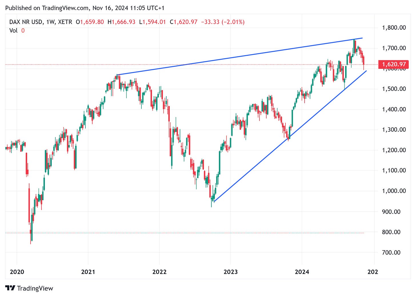 TradingView chart TradingView chart