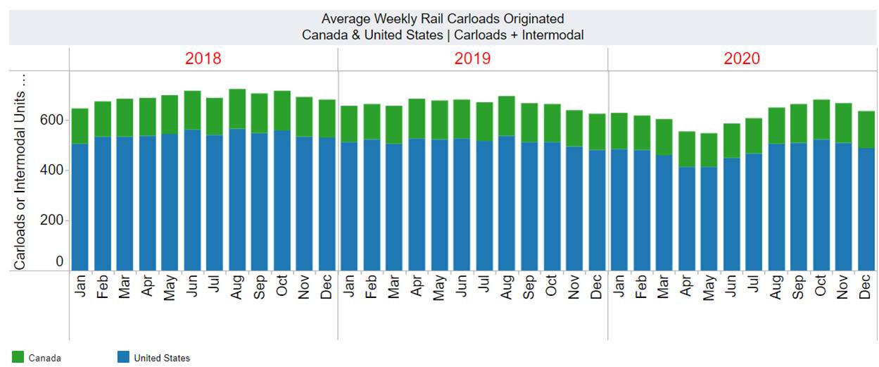 Machine generated alternative text:
Average Weekly Rail Carloads Originated 
Canada & United States I Carloads + Intermodal 
2019 
o 
600 
400 
200 
o 
2018 
United States 
2020 
• Canada